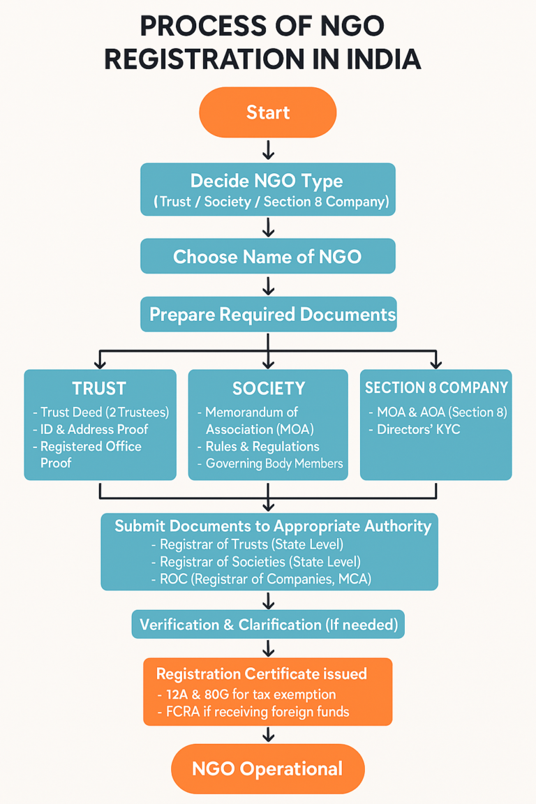 NGO Registration - onecalltaxsolutions.com